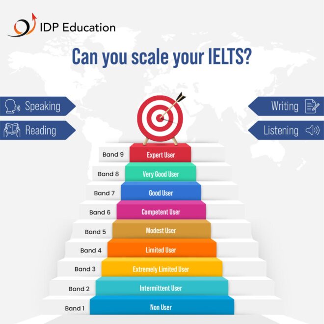 IDP Education - Social Media Marketing SMM service in Hyderabad and India (7)